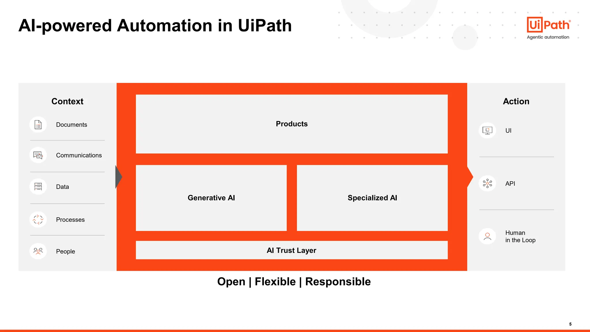 5
AI-powered Automation in UiPath
Products
Generative AI Specialized AI
Open | Flexible | Responsible
Action
AI Trust Layer
UI
API
Human
in the Loop
Context
Documents
Data
Processes
People
Communications
 