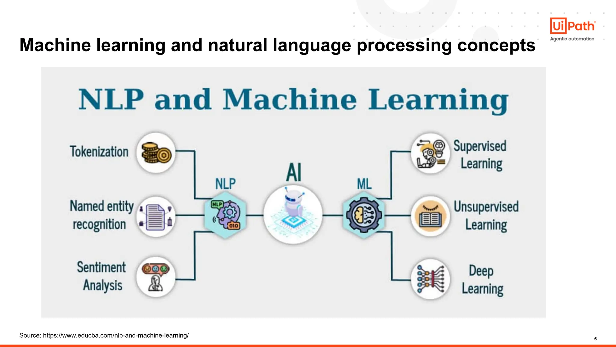 6
Machine learning and natural language processing concepts
Source: https://www.educba.com/nlp-and-machine-learning/
 