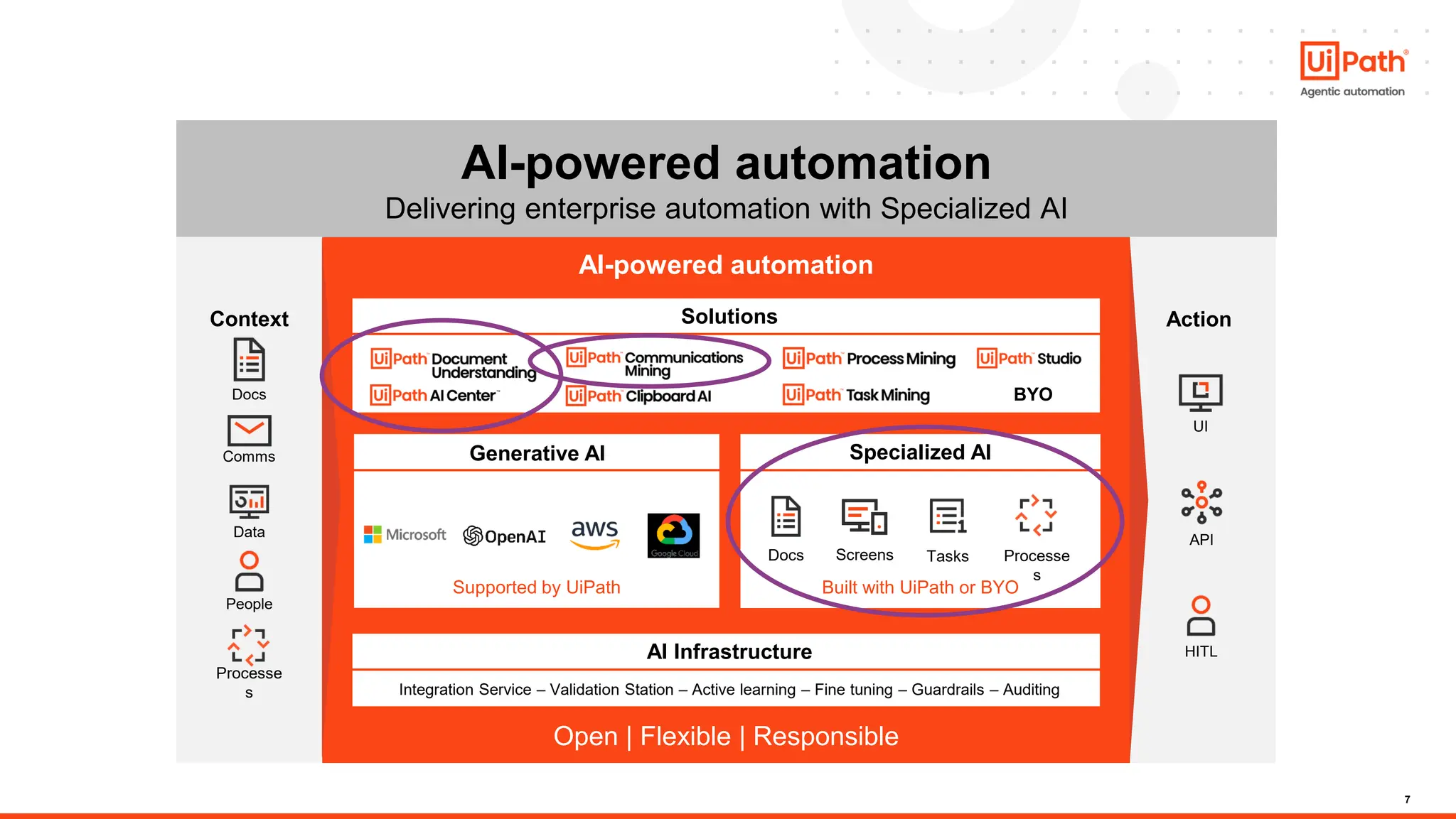 7
AI-powered automation
Open | Flexible | Responsible
Supported by UiPath Built with UiPath or BYO
BYO
Docs Screens Tasks Processe
s
Solutions
AI Infrastructure
Integration Service – Validation Station – Active learning – Fine tuning – Guardrails – Auditing
AI-powered automation
Delivering enterprise automation with Specialized AI
Generative AI Specialized AI
Context
HITL
UI
API
Action
People
Comms
Docs
Data
Processe
s
 