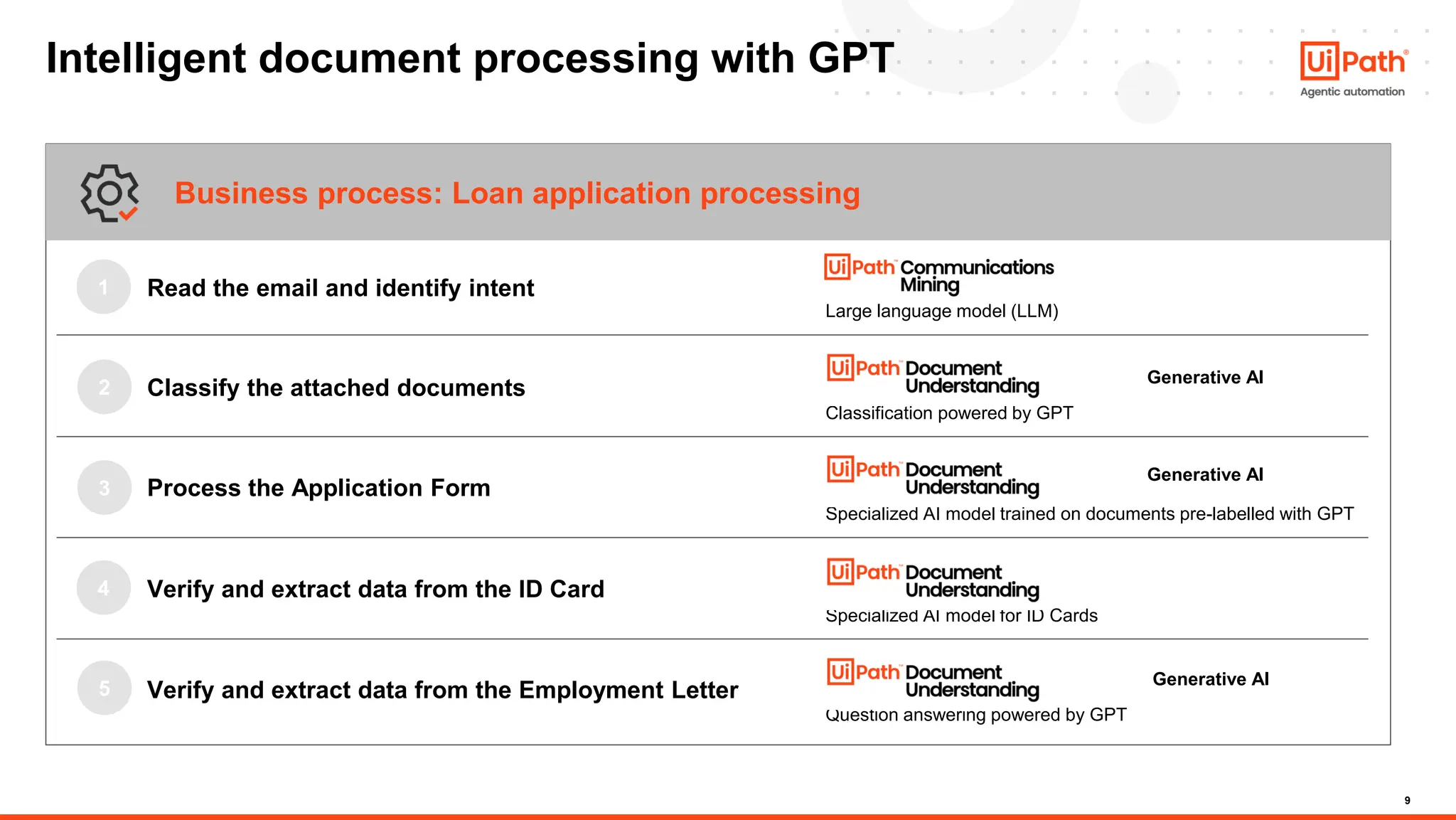 9
Intelligent document processing with GPT
Read the email and identify intent
Process the Application Form
1
3
4
Business process: Loan application processing
Verify and extract data from the ID Card
Verify and extract data from the Employment Letter
5
Large language model (LLM)
Specialized AI model trained on documents pre-labelled with GPT
Specialized AI model for ID Cards
Question answering powered by GPT
Classify the attached documents
2
Classification powered by GPT
Generative AI
Generative AI
Generative AI
 