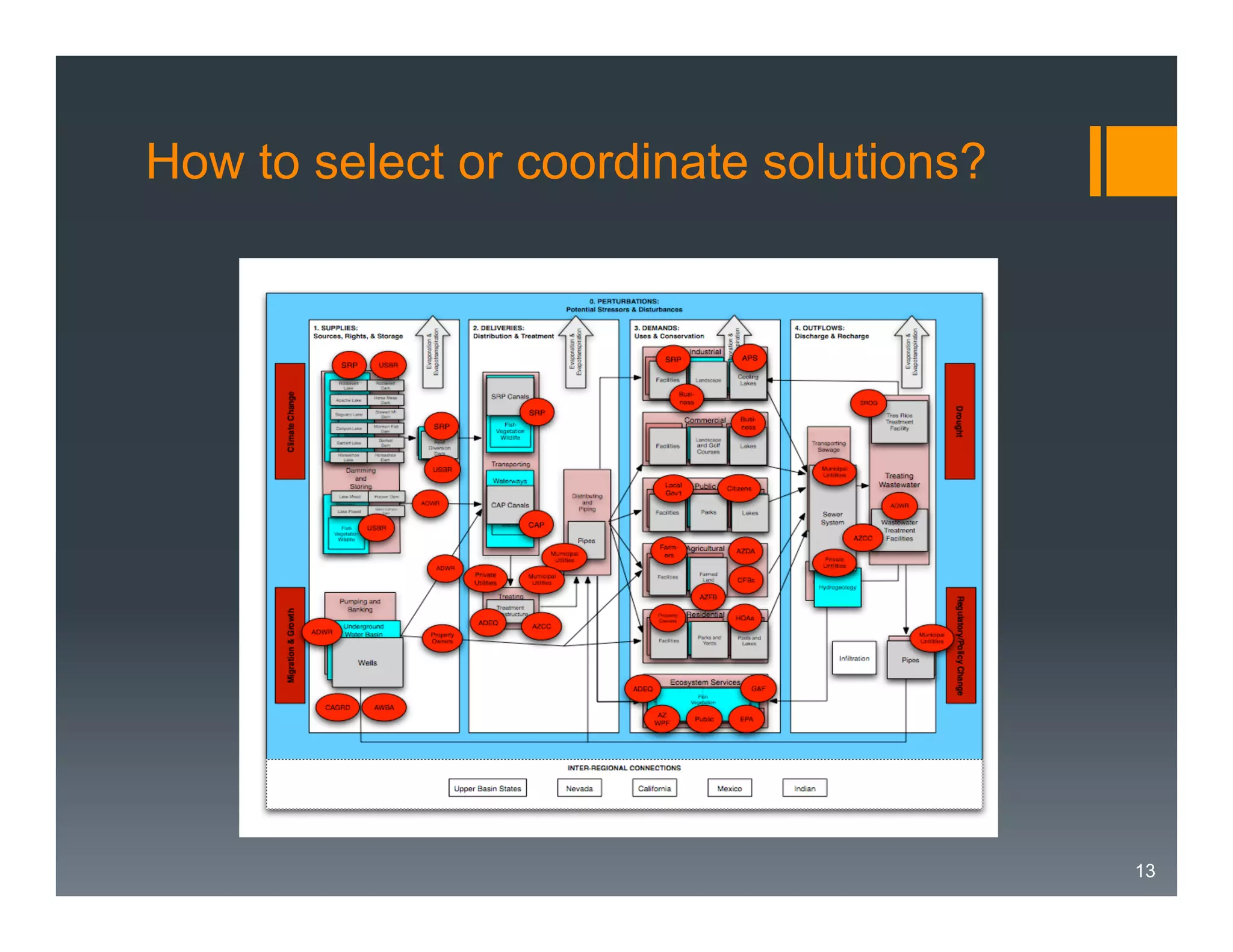 How to select or coordinate solutions?

!
13

 