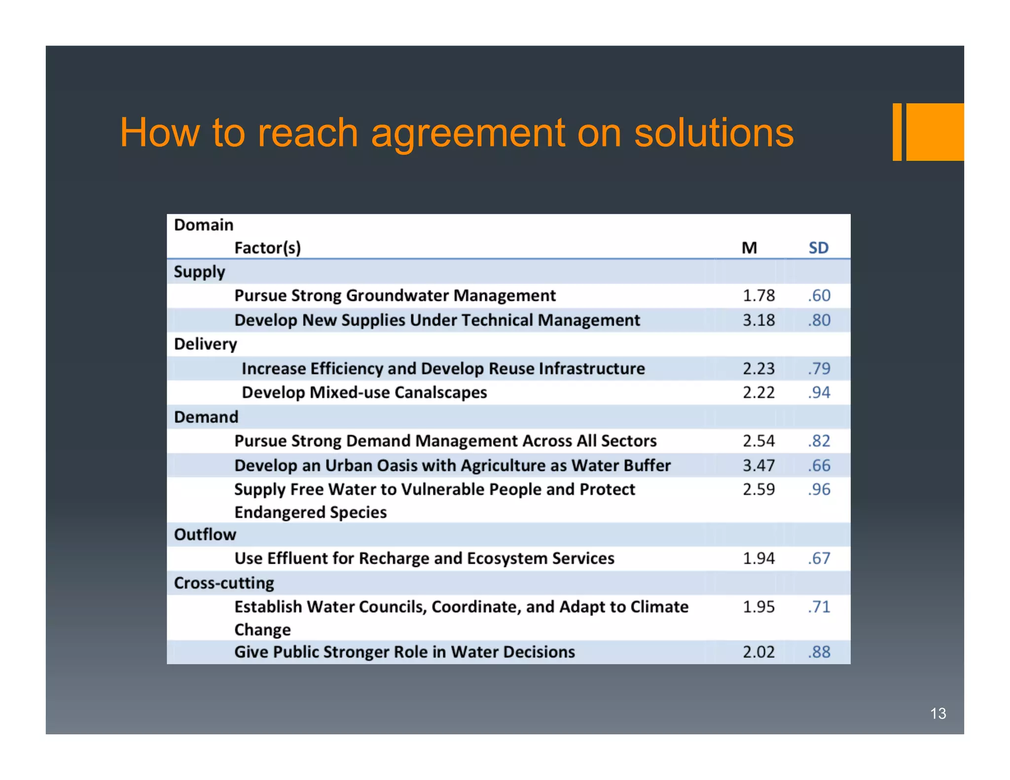 How to reach agreement on solutions

13

 