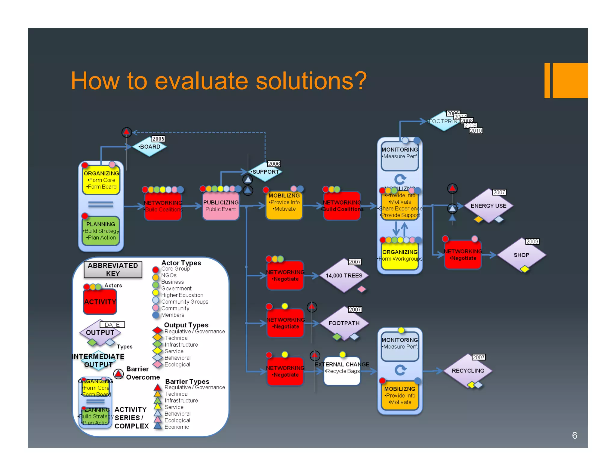 How to evaluate solutions?

6

 