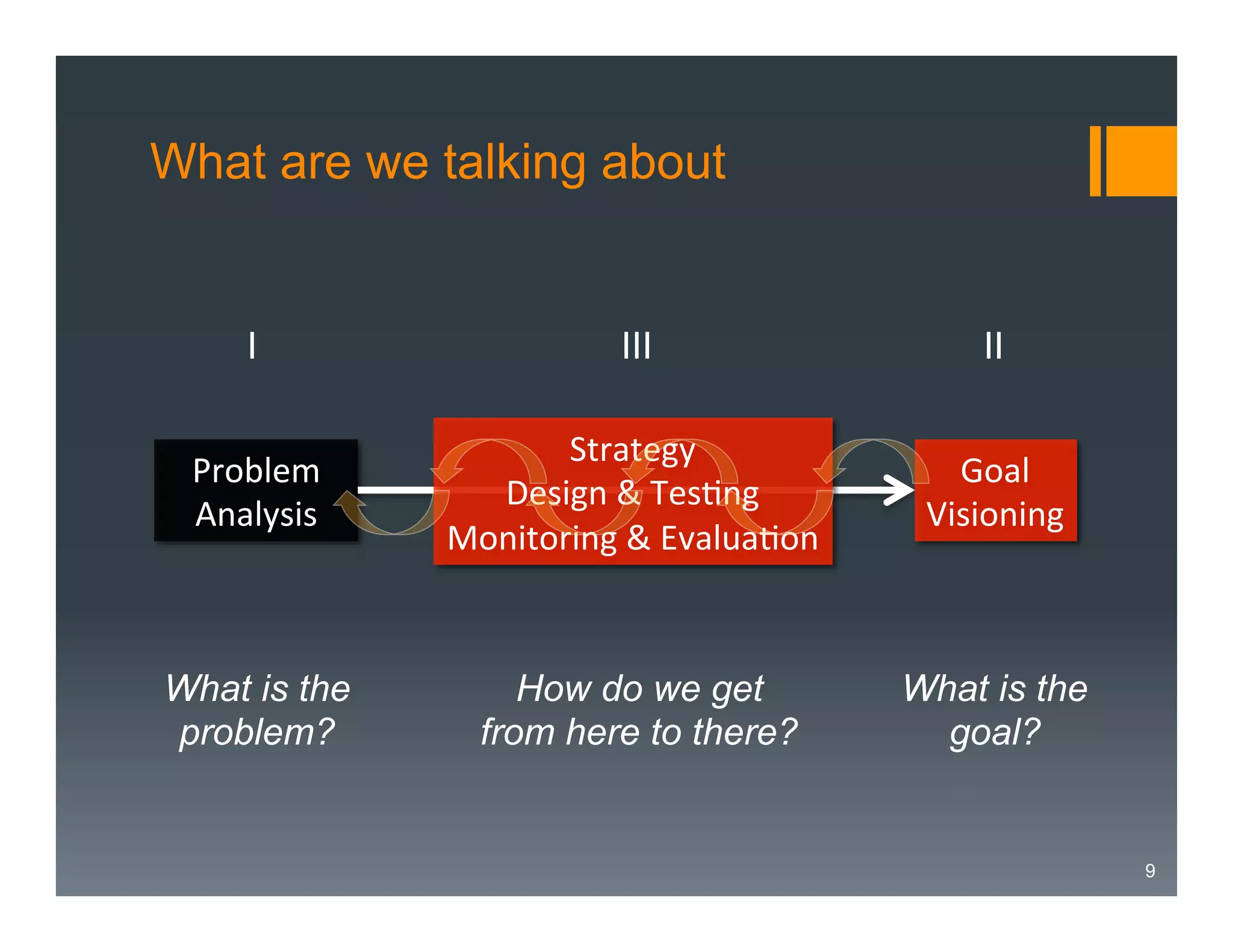 What are we talking about

I

III

II

Problem	
  
Analysis	
  

Strategy	
  
Design	
  &	
  Tes7ng	
  
Monitoring	
  &	
  Evalua7on	
  

Goal	
  
Visioning	
  

What is the
problem?

How do we get
from here to there?

What is the
goal?

9

 