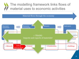 Resource
extraction
• Fossil fuels
• Biomass
• Metal ore
• Minerals
Resource
processing
• Plastics
• Paper
• Metals
• Cement
Industry
• Car making
• Appliances
• Heavy mach.
• Construction
End users
• Consumption
• Investment
• Other ind.
• Buildings
Resource
extraction
• Fossil fuels
• Biomass
• Metal ore
• Minerals
Resource
processing
• Plastics
• Paper
• Metals
• Cement
Industry
• Car making
• Appliances
• Heavy mach.
• Construction
End users
• Consumption
• Investment
• Other ind.
• Buildings
The modelling framework links flows of
material uses to economic activities
Material flows through the economy
Link to
material flows
10
Link to
plastics+ TRADE:
Imports and exports of materials!
 