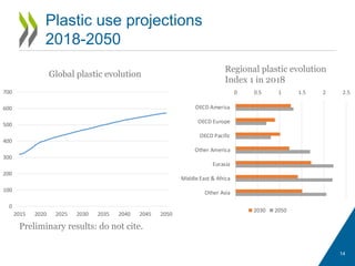Plastic use projections
2018-2050
Global plastic evolution
Regional plastic evolution
Index 1 in 2018
Preliminary results: do not cite.
14
0
100
200
300
400
500
600
700
2015 2020 2025 2030 2035 2040 2045 2050
0 0.5 1 1.5 2 2.5
OECD America
OECD Europe
OECD Pacific
Other America
Eurasia
Middle East & Africa
Other Asia
2030 2050
 