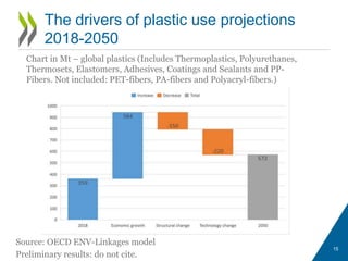 15
The drivers of plastic use projections
2018-2050
Source: OECD ENV-Linkages model
Chart in Mt – global plastics (Includes Thermoplastics, Polyurethanes,
Thermosets, Elastomers, Adhesives, Coatings and Sealants and PP-
Fibers. Not included: PET-fibers, PA-fibers and Polyacryl-fibers.)
Preliminary results: do not cite.
 