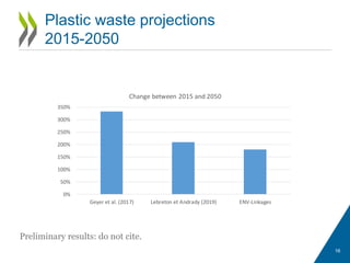 Plastic waste projections
2015-2050
0%
50%
100%
150%
200%
250%
300%
350%
Geyer et al. (2017) Lebreton et Andrady (2019) ENV-Linkages
Change between 2015 and 2050
Preliminary results: do not cite.
16
 