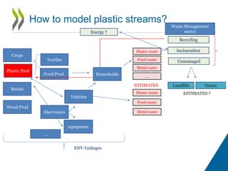 Food Prod.
Vehicles
Plastic Prod
equipment
Metals
Textiles
Crops
Plastic waste
Metal waste
Food waste
…
Plastic waste
Metal waste
Food waste
Incineration
Recycling
Landfills
Electronics
Wood Prod
…
ENV-Linkages
Ocean
Unmanaged
Energy ?
Households
ESTIMATES ?
Waste Management
sector
ESTIMATES
How to model plastic streams?
 