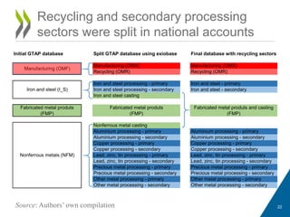 22
Recycling and secondary processing
sectors were split in national accounts
Initial GTAP database Split GTAP database using exiobase Final database with recycling sectors
Manufacturing (OMX) Manufacturing (OMX)
Recycling (OMR) Recycling (OMR)
Iron and steel processing - primary Iron and steel - primary
Iron and steel processing - secondary Iron and steel - secondary
Iron and steel casting
Fabricated metal produts
(FMP)
Fabricated metal produts
(FMP)
Fabricated metal produts and casting
(FMP)
Nonferrous metal casting
Aluminium processing - primary Aluminium processing - primary
Aluminium processing - secondary Aluminium processing - secondary
Copper processing - primary Copper processing - primary
Copper processing - secondary Copper processing - secondary
Lead, zinc, tin processing - primary Lead, zinc, tin processing - primary
Lead, zinc, tin processing - secondary Lead, zinc, tin processing - secondary
Precious metal processing - primary Precious metal processing - primary
Precious metal processing - secondary Precious metal processing - secondary
Other metal processing - primary Other metal processing - primary
Other metal processing - secondary Other metal processing - secondary
Manufacturing (OMF)
Iron and steel (I_S)
Nonferrous metals (NFM)
Source: Authors’ own compilation
 