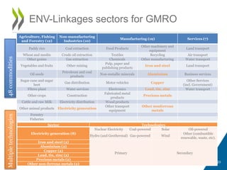 23
ENV-Linkages sectors for GMRO
Agriculture, Fishing
and Forestry (12)
Non-manufacturing
Industries (10)
Manufacturing (19) Services (7)
Paddy rice Coal extraction Food Products
Other machinery and
equipment
Land transport
Wheat and meslin Crude oil extraction Textiles Recycling Air transport
Other grains Gas extraction Chemicals Other manufacturing Water transport
Vegetables and fruits Other mining
Pulp, paper and
publishing products
Iron and steel Land transport
Oil seeds
Petroleum and coal
products
Non-metallic minerals Aluminium Business services
Sugar cane and sugar
beet
Gas distribution Motor vehicles Copper
Other Services
(incl. Government)
Fibres plant Water services Electronics Lead, tin, zinc Water transport
Other crops Construction
Fabricated metal
products
Precious metals
Cattle and raw Milk Electricity distribution Wood products
Other animal products Electricity generation
Other transport
equipment
Other nonferrous
metals
Forestry
Fisheries
Sector Technologies
Electricity generation (8)
Nuclear Electricity Coal-powered Solar Oil-powered
Hydro (and Geothermal) Gas-powered Wind
Other (combustible
renewable, waste, etc).
Iron and steel (2)
Primary Secondary
Aluminium (2)
Copper (2)
Lead, tin, zinc (2)
Precious metals (2)
Other non-ferrous metals (2)
48commoditiesMultipletechnologies
 