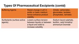 Session 3- COMPONENTS OF PHARMACEUTICAL DOSAGE FORM | PPTX