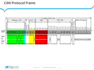 May 22, 2017 Proprietary and Confidential - 15 -
CAN Protocol Frame
 