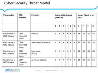May 22, 2017 Proprietary and Confidential - 22 -
Cyber Security Threat Model
Table 3: Vulnerability Impact on Vehicle with Complete Device Compromise by Proximity
Vulnerability ECU
Affected
Proximity Vulnerability Impact
(STRIDE)
Impact (Ward, et al.,
2013)
S T R I D E S P F O
Compromise of
OBD-II device
OBD-
connected
buses
Physical X X X X X X S1 S1 S2 S2
Compromise of
OBD-II device
OBD-
connected
buses
Short range (Bluetooth) X X X X X X S2 S2 S3 S3
Compromise of
OBD-II device
OBD-
connected
buses
Long range
(Wi-Fi)
X X X X X X S2 S2 S3 S3
Compromise of
OBD-II device
OBD-
connected
buses
Anywhere (cellular) X X X X X X S4 S4 S4 S4
 
