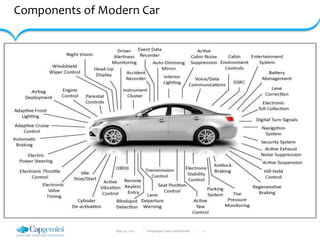 May 22, 2017 Proprietary and Confidential - 7 -
Components of Modern Car
 