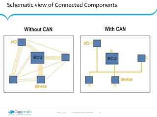 May 22, 2017 Proprietary and Confidential - 9 -
Schematic view of Connected Components
 
