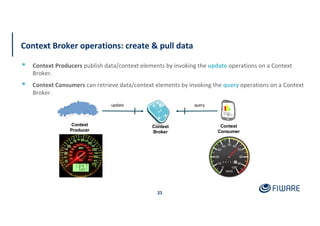 Context Broker operations: create & pull data
23
▪ Context Producers publish data/context elements by invoking the update operations on a Context
Broker.
▪ Context Consumers can retrieve data/context elements by invoking the query operations on a Context
Broker.
Context
Consumer
query
Context
Producer
update
Context
Broker
 