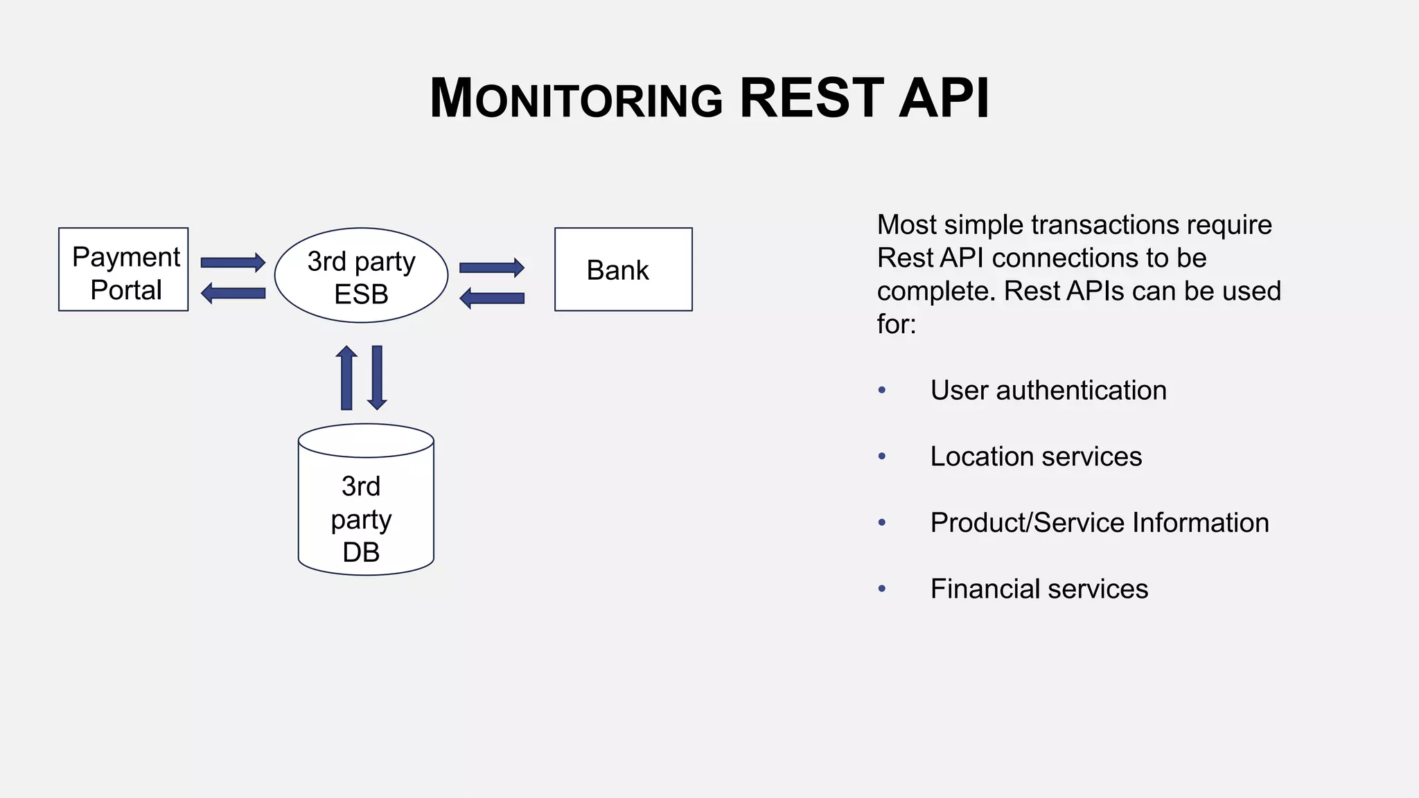 Most simple transactions require
Rest API connections to be
complete. Rest APIs can be used
for:
• User authentication
• Location services
• Product/Service Information
• Financial services
Payment
Portal
3rd party
ESB
Bank
3rd
party
DB
MONITORING REST API
 