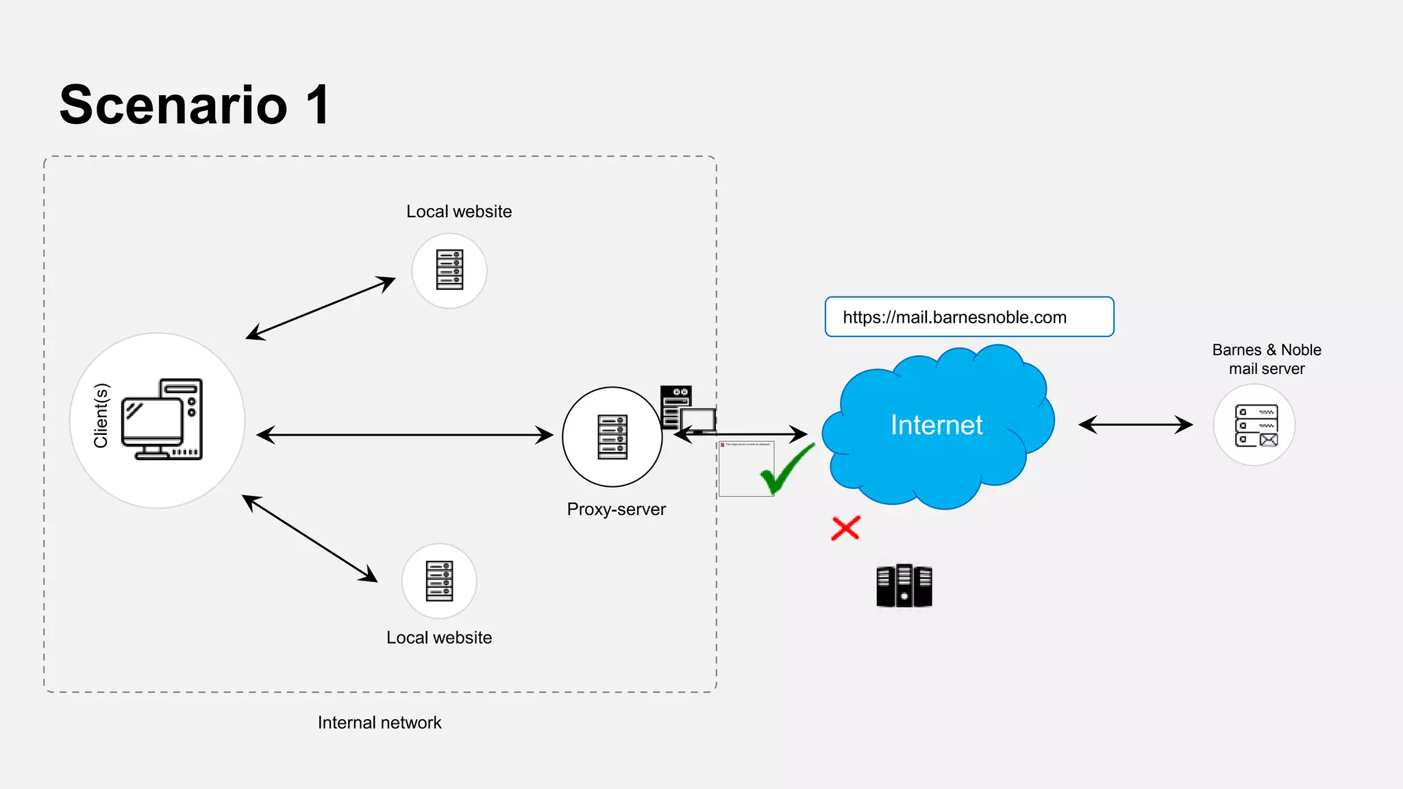 Internal network
Proxy-server
Internet
Client(s)
Barnes & Noble
mail server
Local website
https://mail.barnesnoble.com
Scenario 1
Local website
 