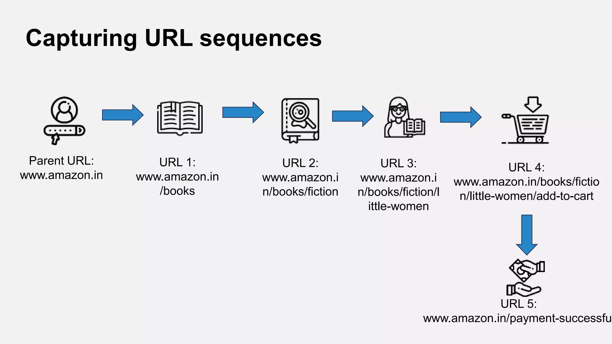 Capturing URL sequences
Parent URL:
www.amazon.in
URL 1:
www.amazon.in
/books
URL 2:
www.amazon.i
n/books/fiction
URL 3:
www.amazon.i
n/books/fiction/l
ittle-women
URL 4:
www.amazon.in/books/fictio
n/little-women/add-to-cart
URL 5:
www.amazon.in/payment-successful
 