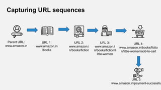 Capturing URL sequences
Parent URL:
www.amazon.in
URL 1:
www.amazon.in
/books
URL 2:
www.amazon.i
n/books/fiction
URL 3:
www.amazon.i
n/books/fiction/l
ittle-women
URL 4:
www.amazon.in/books/fictio
n/little-women/add-to-cart
URL 5:
www.amazon.in/payment-successful
 