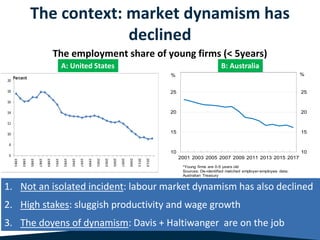 Dynamism Diminished: The Role of Housing Markets and Credit Conditions