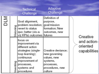 Technical
Challenge
Adaptive
Challenge
 