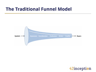 The Traditional Funnel Model
 