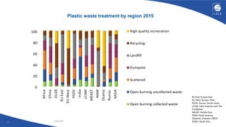 23/06/2020
10
Plastic waste treatment by region 2015
 