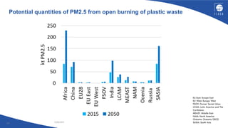 23/06/2020
14
Potential quantities of PM2.5 from open burning of plastic waste
 