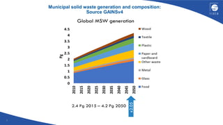 6
Municipal solid waste generation and composition:
Source GAINSv4
 