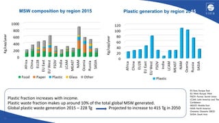 7
MSW composition by region 2015 Plastic generation by region 2015
Plastic fraction increases with income.
Plastic waste fraction makes up around 10% of the total global MSW generated.
Global plastic waste generation 2015 – 228 Tg Projected to increase to 415 Tg in 2050
 