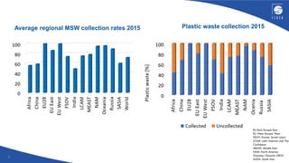 8
Average regional MSW collection rates 2015 Plastic waste collection 2015
 