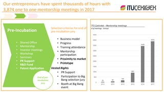 Pre-Incubation
• Shared Office
• Mentorship
• Investor meetings
• Workshop
• Seminars
• PR Support
• R&D Fund
• Patent Application
«
Selection criterias for end of
pre-incubation jury
• Business model
• Progress
• Training attendance
• Mentorship
participation
• Proximity to market
• Prototype
Vested Rights
• PR Support
• Participation to Big
Bang selection jury
• Booth at Big Bang
event
End of pre-
incubation
jury
İTÜ Çekirdek – Mentorship meetings
# of meetings - Annual
Our entrepreneurs have spent thousands of hours with
3,874 one to one mentorship meetings in 2017
35 80
185
900
3426
3874
0
500
1000
1500
2000
2500
3000
3500
4000
4500
2012 2013 2014 2015 2016 2017
 