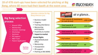 Big Bang selection
process
• Shared Office
• Mentorship
• Investor meetings
• Workshop
• Seminars
• PR Support
• R&D Fund
• Patent Application
«
Selection criterias for Big
Bang selection jury
• Business model
• Progress
• Training attendance
• Mentorship
participation
• Proximity to market
• Impact to market
Vested Rights
• Shared/Dedicated
office
• Mentorship
• Incorporaton
• PR support
• Pitching at BIG BANG
Big Bang
selection
20 of 478 start-ups have been selected for pitching at Big
Bang, where 80 more had their booth at the event area
Total awards & investments
(in cash & kind)
USD 4.5M
at a glance..
USD 3.65M
USD 850K
# of visitors 2.400
# of start-ups received
investment & award
40
34
# of stakeholders/investors
invested &award granted
Total awards &
investments in cash
Total awards &
investments in kind
 