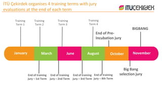 Training
Term 3
3. Çağr
Training
Term 2
Training
Term 1
January March NovemberJune
End of training
jury – 1st Term
End of training
jury – 2nd Term
August
End of training
jury – 3rd Term
End of Pre-
Incubation jury
Big Bang
selection jury
BIGBANG
October
End of training
jury – 4th Term
Training
Term 4
İTÜ Çekirdek organises 4 training terms with jury
evaluations at the end of each term
 