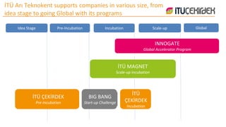 Idea Stage Pre-Incubation Incubation Scale-up Global
İTÜ ÇEKİRDEK
Pre-Incubation
İTÜ MAGNET
Scale-up Incubation
INNOGATE
Global Accelerator Program
İTÜ
ÇEKİRDEK
Incubation
BIG BANG
Start-up Challenge
İTÜ Arı Teknokent supports companies in various size, from
idea stage to going Global with its programs
 