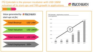 700 800 1000
3900
5606
11096
0
2000
4000
6000
8000
10000
12000
2012 2013 2014 2015 2016 2017
İTÜ Çekirdek – Applications received
Annual applications
CAGR
74%
Total Revenue USD 14M
Total Valuation USD 106M
Total Investment USD 14M
Total Employment 500+
Value generated by
start-ups so far;
İTÜ Çekirdek is the pioneer incubator with USD 106M
valuation of its start-ups and 74% growth in applications
 