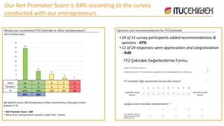 34
9
6
2
0
0
5
10
15
20
25
30
35
40
Score 10 9 8 7 6-
Numbers 34 9 6 2 0
% 67% 18% 12% 4% 0%
NPS 84%
We asked 51 of our 200 entrepreneurs if they recommend us, they gave a score
between 1-10
• Net Promoter Score : %84
• None of our entrepreneurs scored us lower than 7 points
Would you recommend İTÜ Çekirdek to other entrepreneurs?
Net Promoter Score
• 24 of 51 survey participants added recommendations &
opinions - 47%
• 11 of 24 responses were appreciation and congratulation
- %46
Opinions and recommendations for İTÜ Çekirdek
Our Net Promoter Score is 84% according to the survey
conducted with our entrepreneurs
 