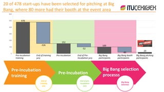 Pre-Incubation
training
End of training
jury
Pre-Incubation End of Pre-
Incubation jury
Big Bang
participants
Big Bang booth
participants
Big Bang pitching
participants
Big Bang selection
processsPre-Incubation
Pre-Incubation
training
End of
training
jury
End of pre-
incubation
jury
Big Bang
Selection
20 of 478 start-ups have been selected for pitching at Big
Bang, where 80 more had their booth at the event area
 