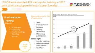 Pre-Incubation
Training
8 Weeks
• Shared Office
• Mentorship
• Investor meetings
• Workshop
• Seminars
«
Selection criterias for End
of training jury
• Team
• Business model
• Progress
• Training
attendance
• Mentorship
participation
Vested Rights
• Investor meetings
• Exhibition&event
participation
• R&D fund
11
24
39
250
299
478
0
100
200
300
400
500
600
2012 2013 2014 2015 2016 2017
CAGR
%113
İTÜ Çekirdek - Number of start-ups trained
Annual
End of
training
jury
İTÜ Çekirdek accepted 478 start-ups for training in 2017,
with 113% annual growth since it’s been founded
 