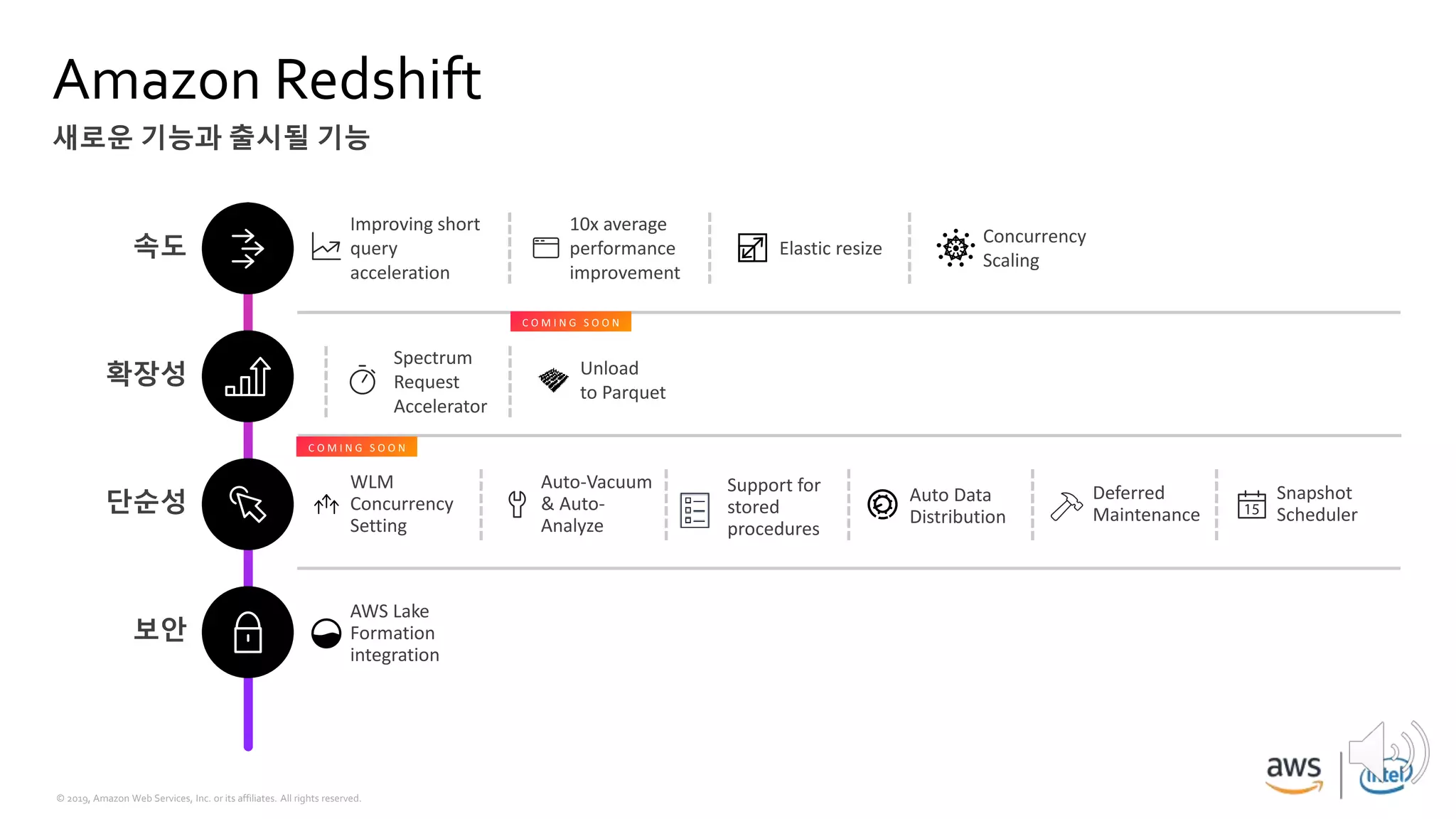 © 2019, Amazon Web Services, Inc. or its affiliates. All rights reserved.
Unload
to Parquet
Amazon Redshift
새로운 기능과 출시될 기능
속도
확장성
WLM
Concurrency
Setting
단순성
AWS Lake
Formation
integration
보안
Auto-Vacuum
& Auto-
Analyze
Auto Data
Distribution
Deferred
Maintenance
Snapshot
Scheduler
Spectrum
Request
Accelerator
10x average
performance
improvement
Elastic resize
Concurrency
Scaling
Improving short
query
acceleration
Support for
stored
procedures
 