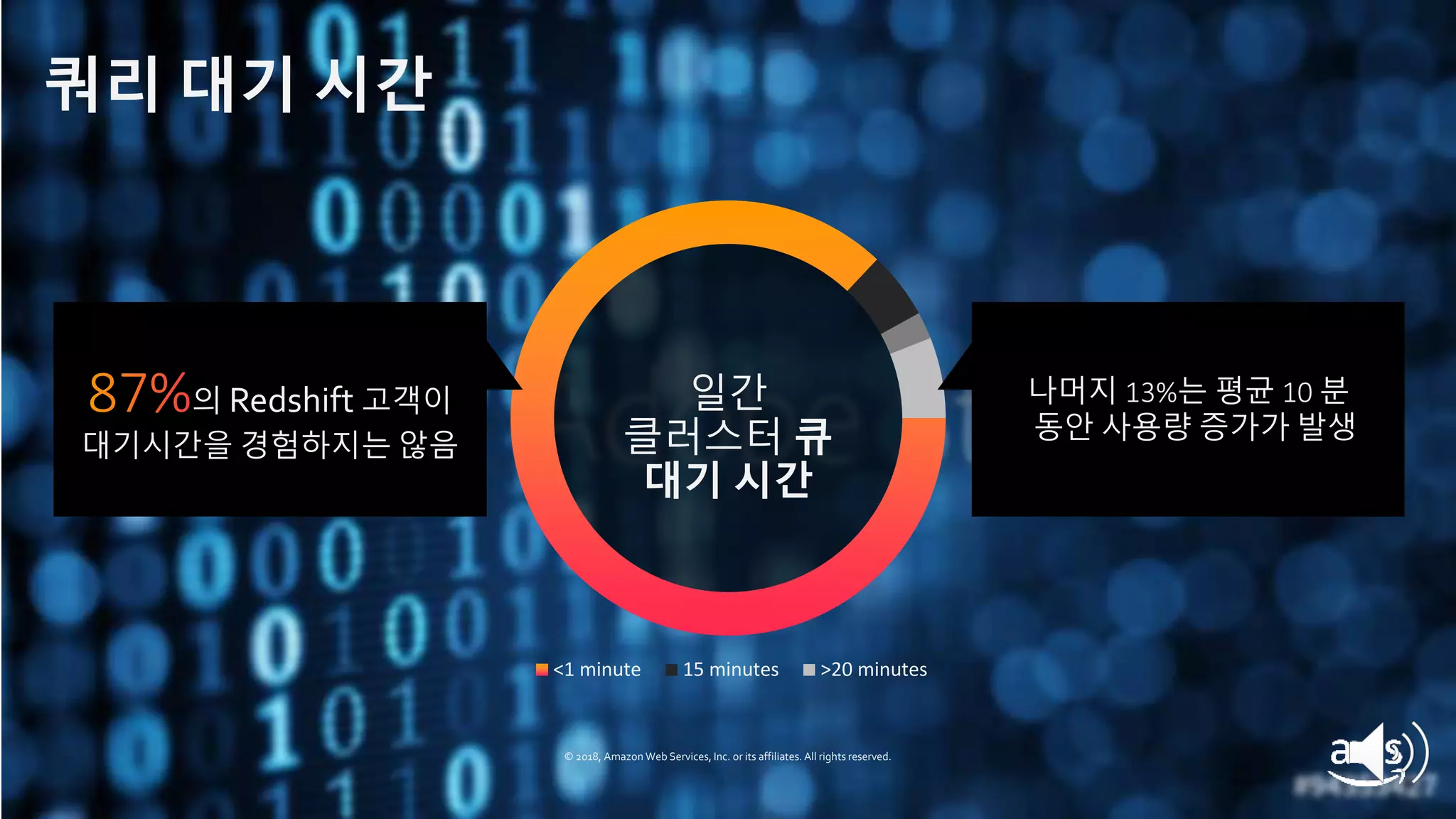 © 2019, Amazon Web Services, Inc. or its affiliates. All rights reserved.
쿼리 대기 시간
© 2018, Amazon Web Services, Inc. or its affiliates. All rights reserved.
<1 minute 15 minutes >20 minutes
일간
클러스터 큐
대기 시간
나머지 13%는 평균 10 분
동안 사용량 증가가 발생
의 Redshift 고객이
대기시간을 경험하지는 않음
 