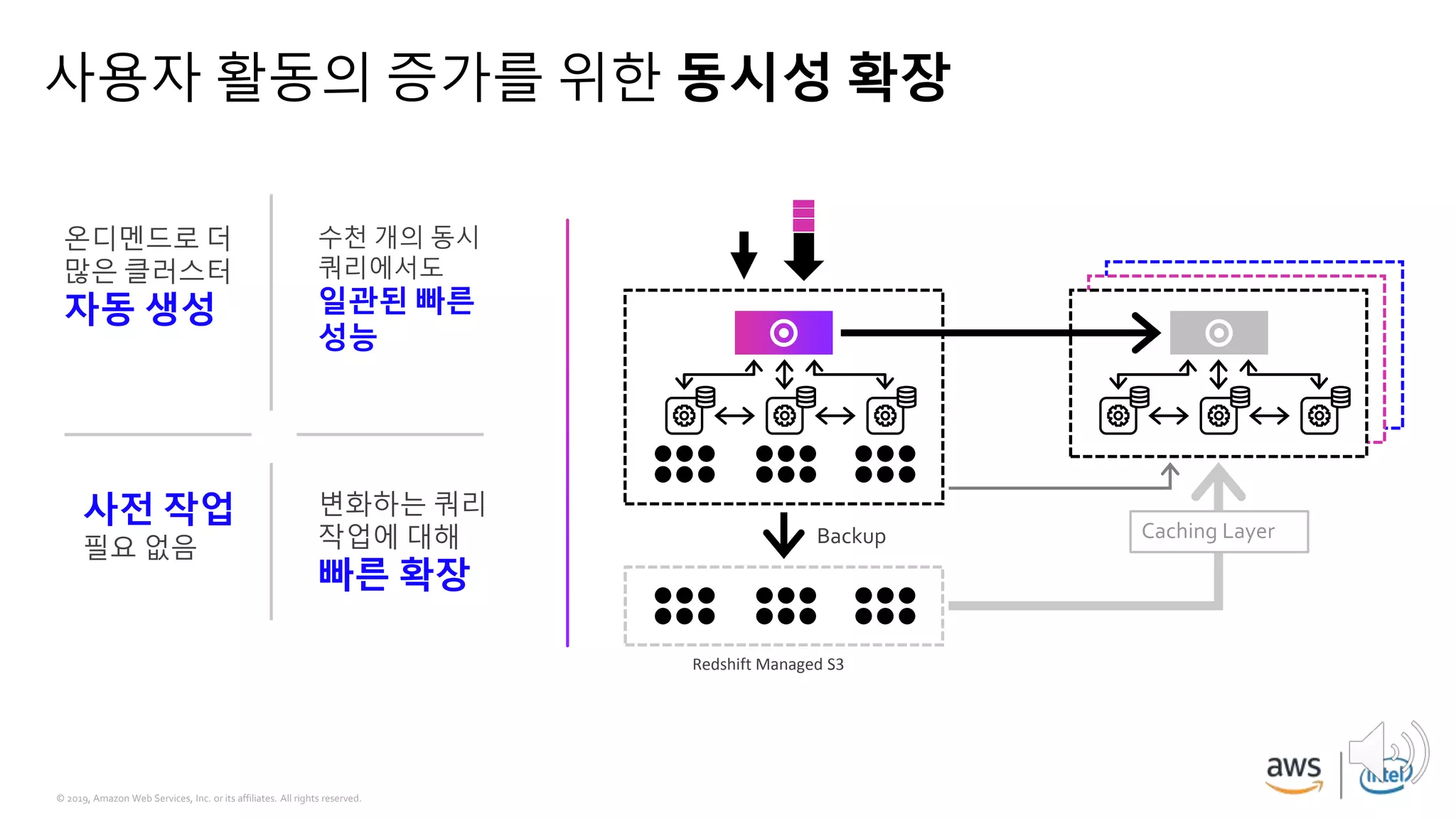 © 2019, Amazon Web Services, Inc. or its affiliates. All rights reserved.
Caching Layer
사용자 활동의 증가를 위한 동시성 확장
온디멘드로 더
많은 클러스터
자동 생성
수천 개의 동시
쿼리에서도
일관된 빠른
성능
사전 작업
필요 없음
변화하는 쿼리
작업에 대해
빠른 확장
Backup
Redshift Managed S3
 