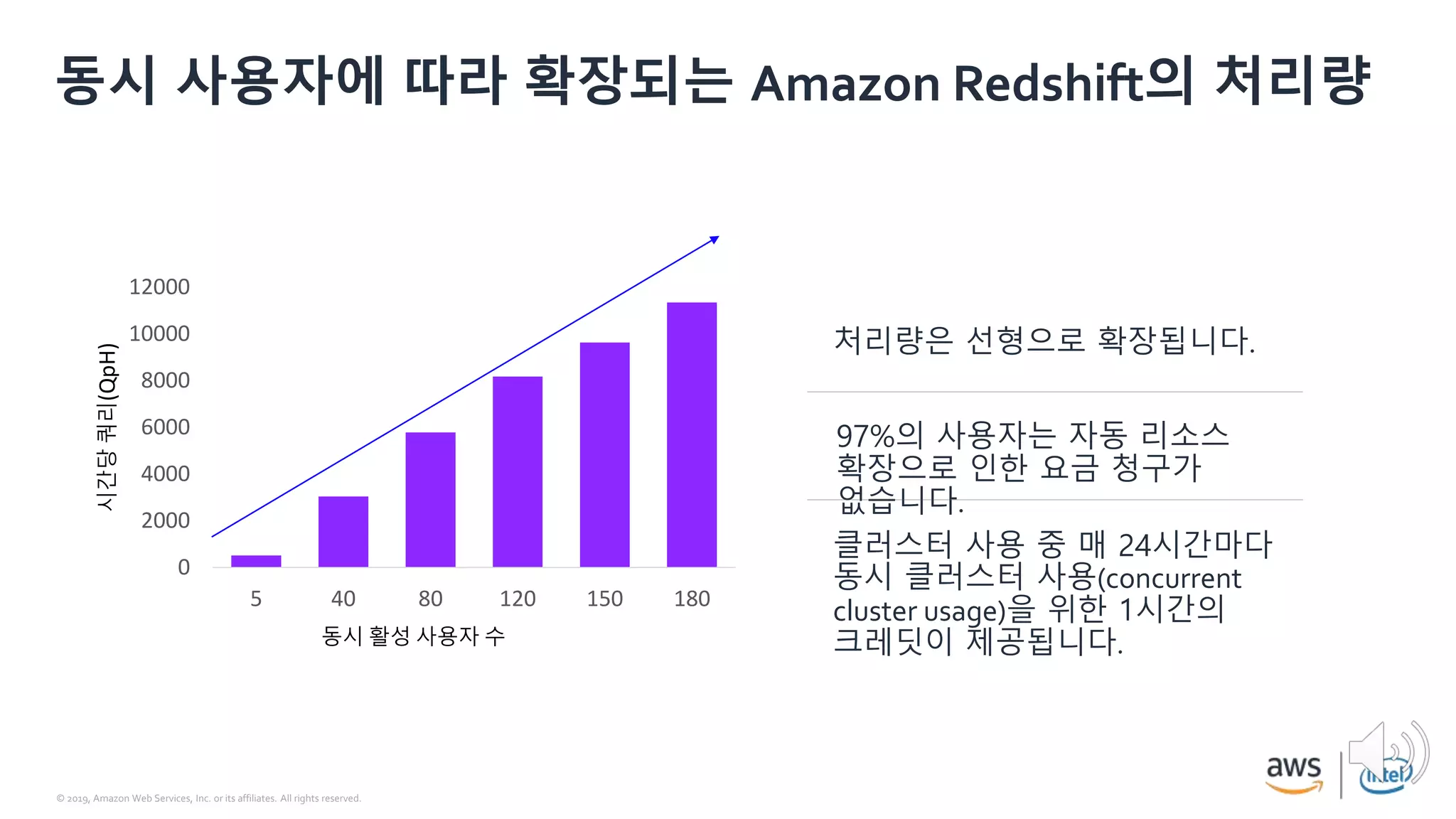 © 2019, Amazon Web Services, Inc. or its affiliates. All rights reserved.
클러스터 사용 중 매 24시간마다
동시 클러스터 사용(concurrent
cluster usage)을 위한 1시간의
크레딧이 제공됩니다.
97%의 사용자는 자동 리소스
확장으로 인한 요금 청구가
없습니다.
0
2000
4000
6000
8000
10000
12000
5 40 80 120 150 180
시간당쿼리(QpH)
동시 활성 사용자 수
동시 사용자에 따라 확장되는 Amazon Redshift의 처리량
처리량은 선형으로 확장됩니다.
 
