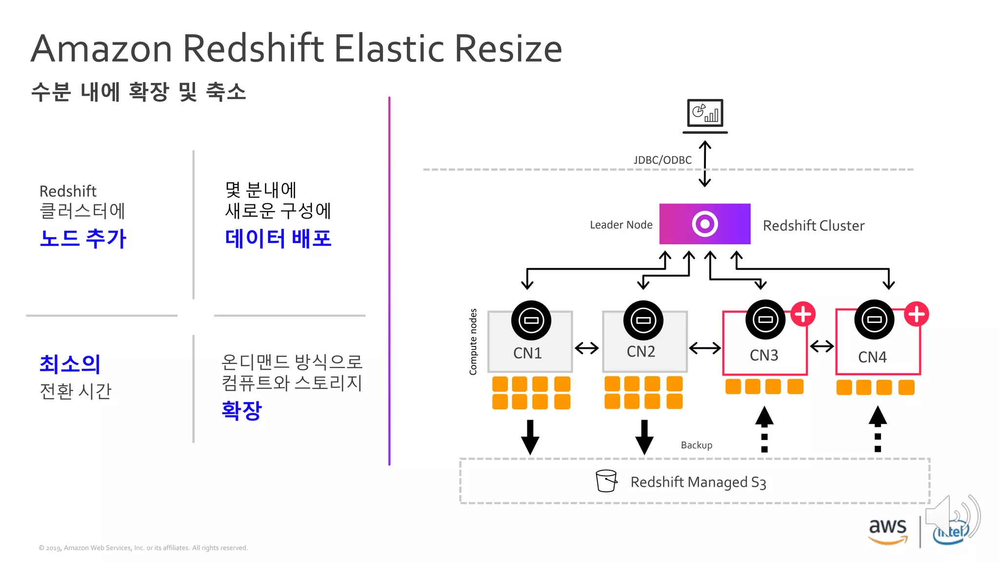 © 2019, Amazon Web Services, Inc. or its affiliates. All rights reserved.
Amazon Redshift Elastic Resize
Redshift
클러스터에
노드 추가
몇 분내에
새로운 구성에
데이터 배포
최소의
전환 시간
온디맨드 방식으로
컴퓨트와 스토리지
확장
수분 내에 확장 및 축소
Redshift Cluster
Redshift Managed S3
JDBC/ODBC
Leader Node
CN2CN1 CN3 CN4
Backup
 