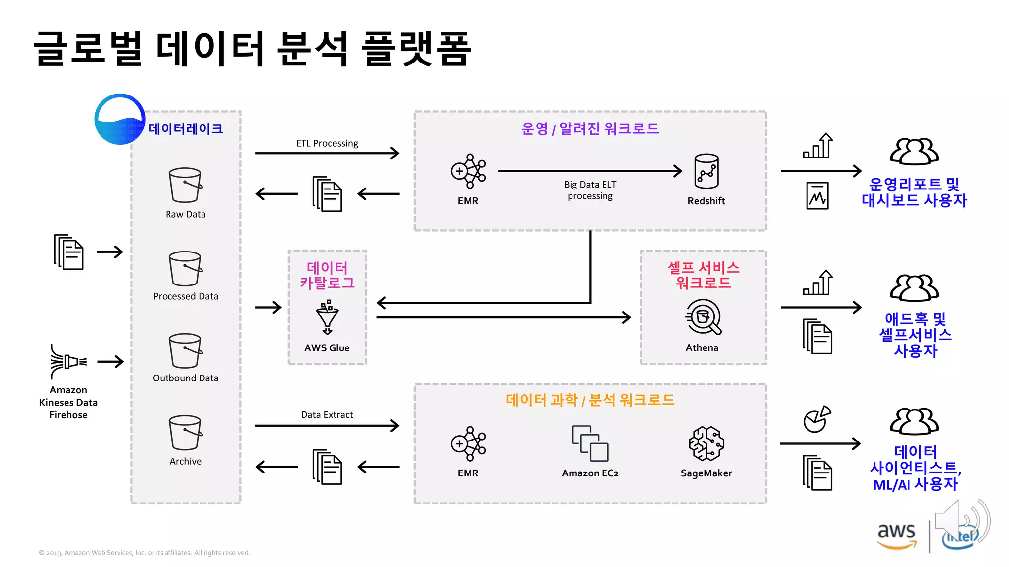 © 2019, Amazon Web Services, Inc. or its affiliates. All rights reserved.
글로벌 데이터 분석 플랫폼
데이터레이크 운영 / 알려진 워크로드
데이터 과학 / 분석 워크로드
RedshiftEMR
셀프 서비스
워크로드
Athena
EMR SageMaker
v
데이터
카탈로그
AWS Glue
Amazon
Kineses Data
Firehose
운영리포트 및
대시보드 사용자
애드혹 및
셀프서비스
사용자
데이터
사이언티스트,
ML/AI 사용자
Amazon EC2
 