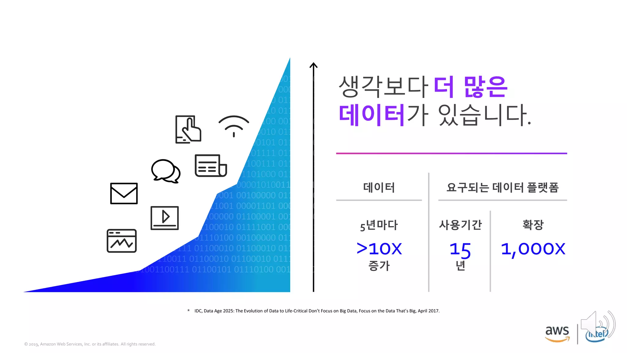 © 2019, Amazon Web Services, Inc. or its affiliates. All rights reserved.
데이터
증가
생각보다더 많은
데이터가 있습니다.
15
년
사용기간
요구되는 데이터 플랫폼
1,000x
확장
>10x
5년마다
 