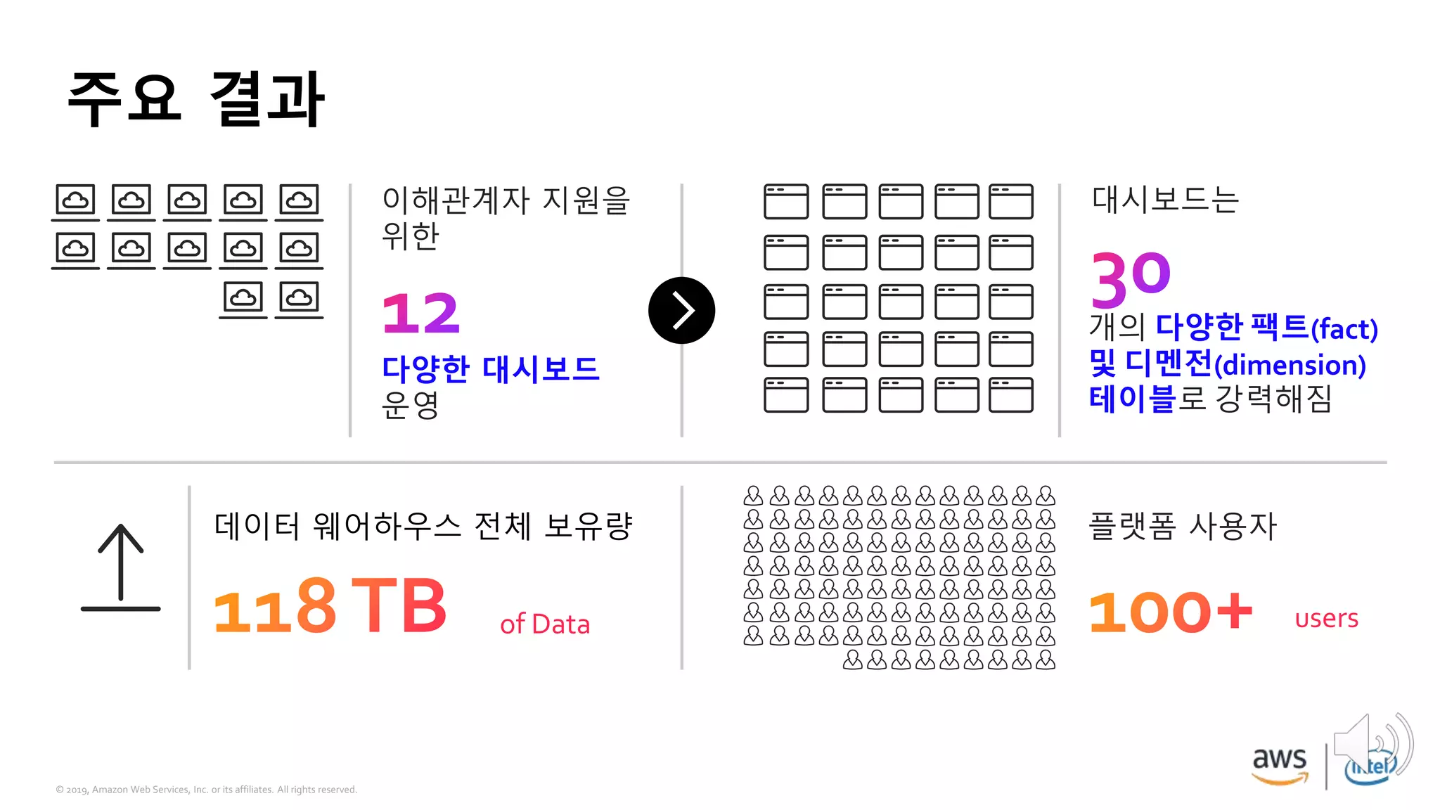 © 2019, Amazon Web Services, Inc. or its affiliates. All rights reserved.
플랫폼 사용자
주요 결과
이해관계자 지원을
위한
다양한 대시보드
운영
대시보드는
개의 다양한 팩트(fact)
및 디멘전(dimension)
테이블로 강력해짐
데이터 웨어하우스 전체 보유량
of Data users
 