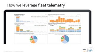 © 2019, Amazon Web Services, Inc. or its affiliates. All rights reserved.
How we leverage fleet telemetry
 